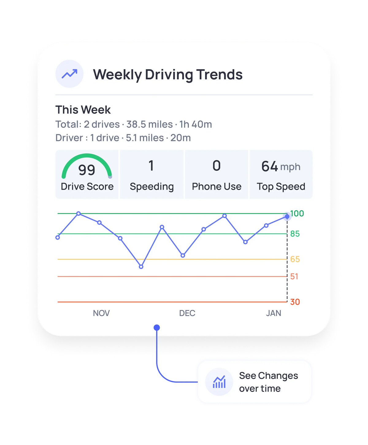 OtoZen Weekly Drive Score report showing speeding, phone use, top speed and driving trends