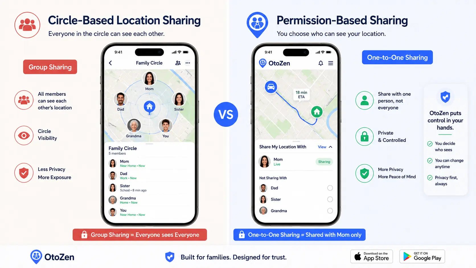Side-by-side comparison of group location sharing and one-to-one permission-based location sharing in a family safety app.