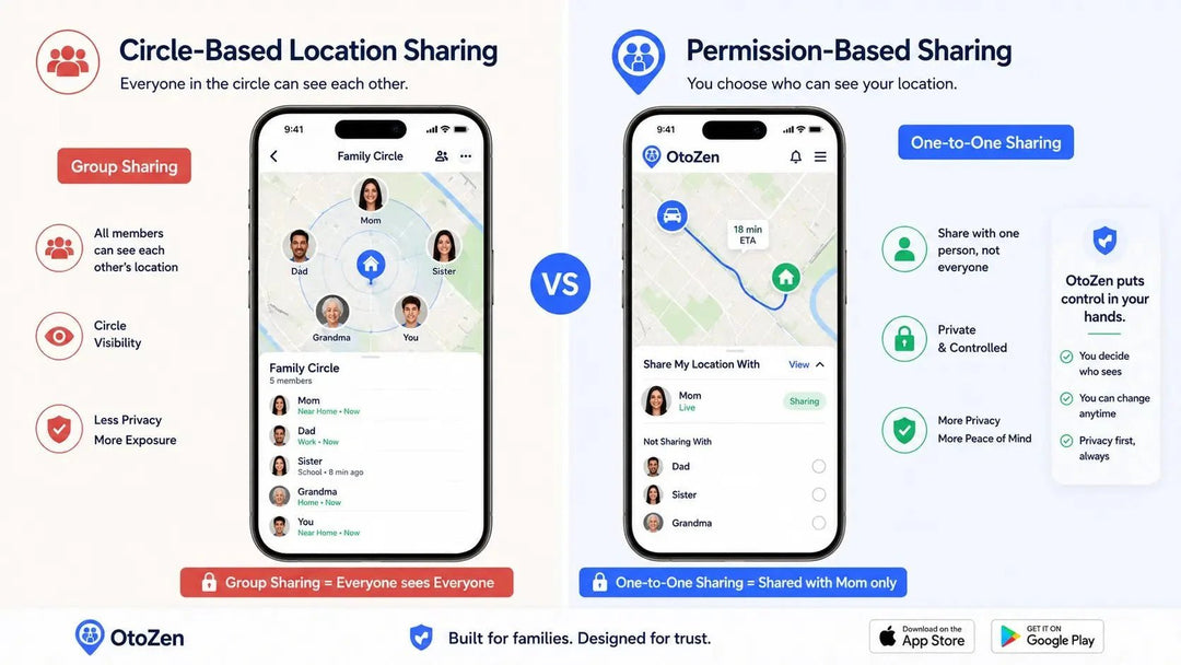 Side-by-side comparison of group location sharing and one-to-one permission-based location sharing in a family safety app.