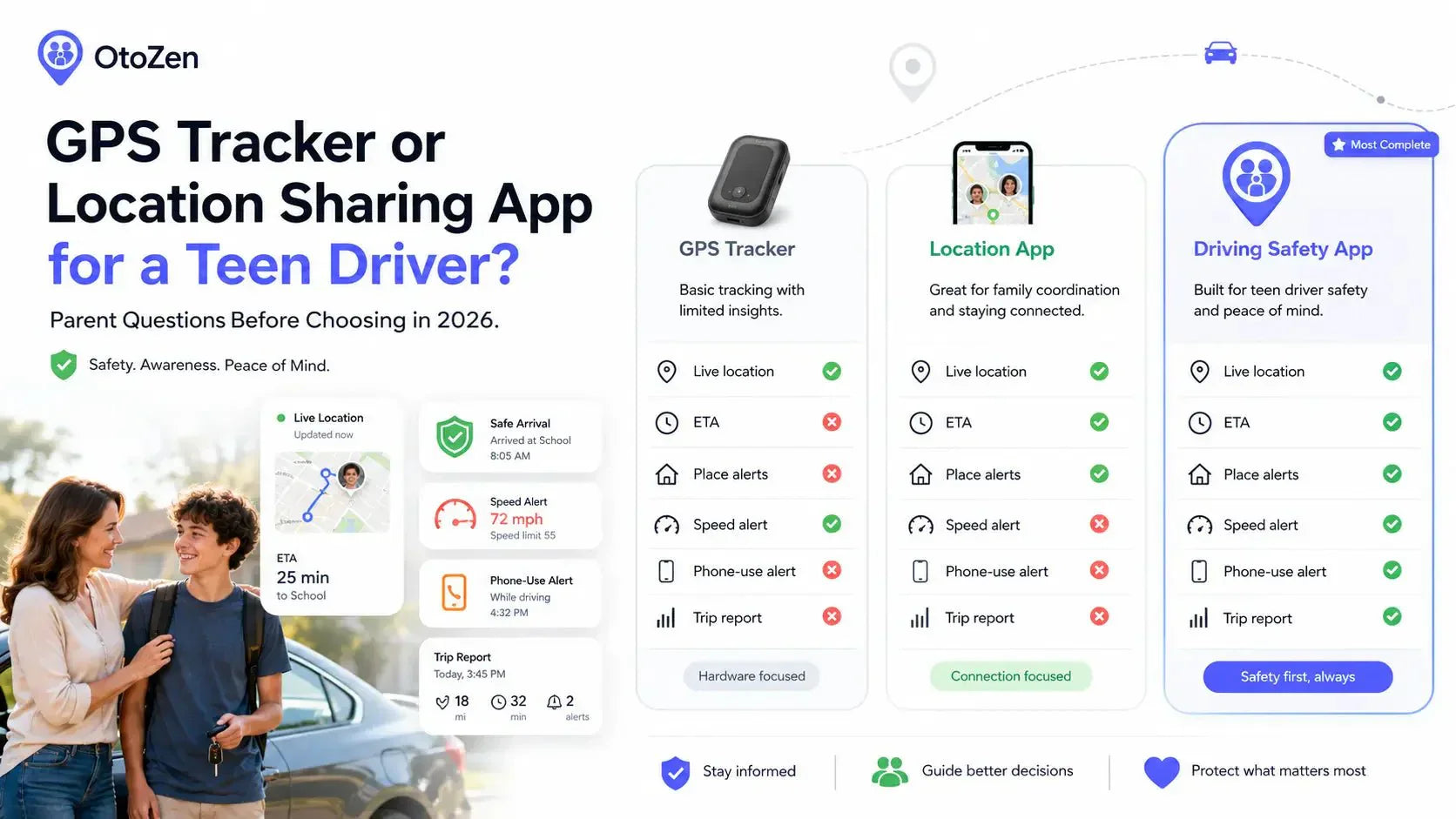 Comparison graphic showing GPS tracker, location sharing app, and driving safety app for teen drivers with ETA, place alerts, speed alert, phone-use alert, and trip report icons