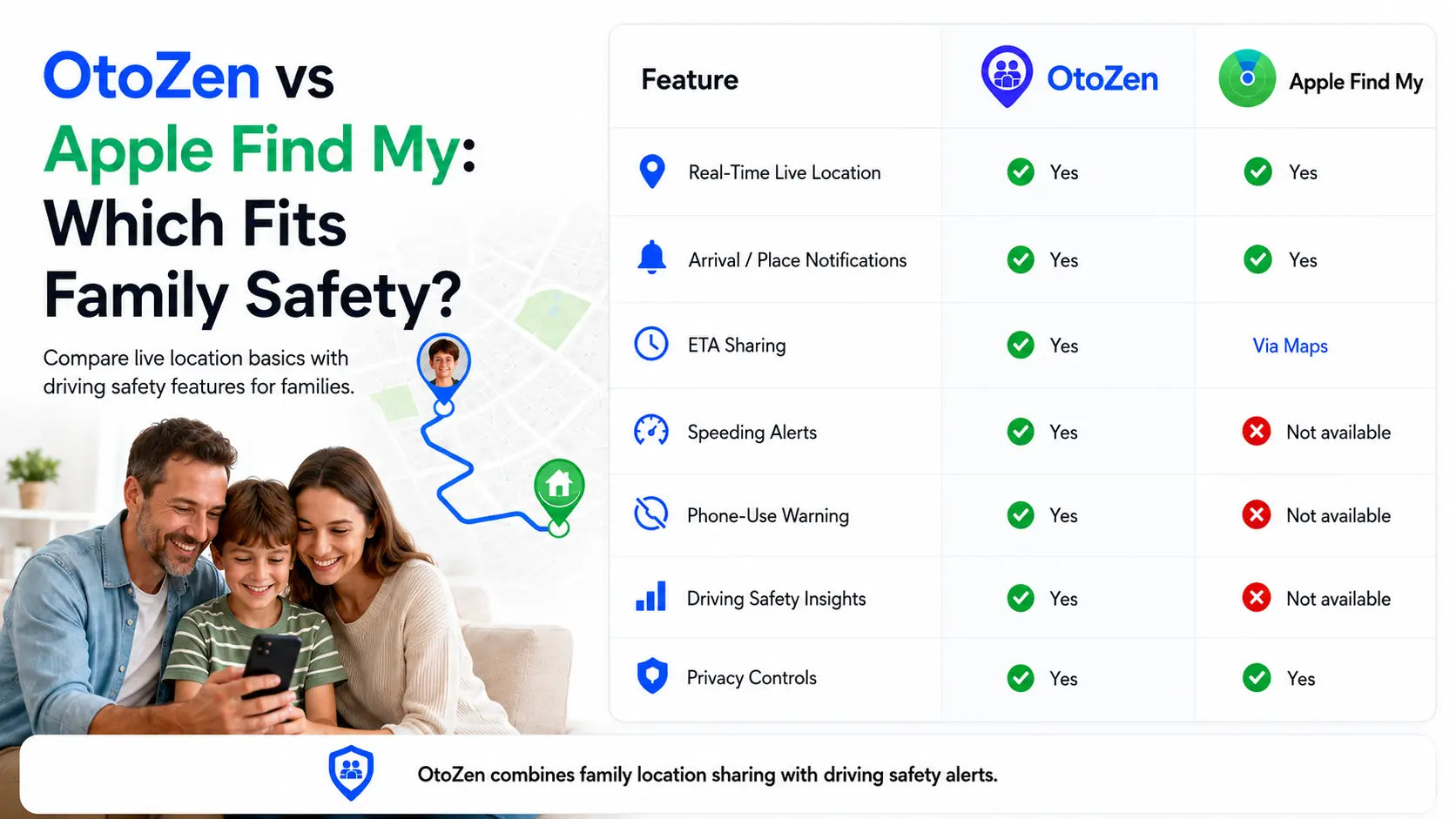 OtoZen vs Apple Find My comparison showing family location sharing, arrival alerts and driving alerts