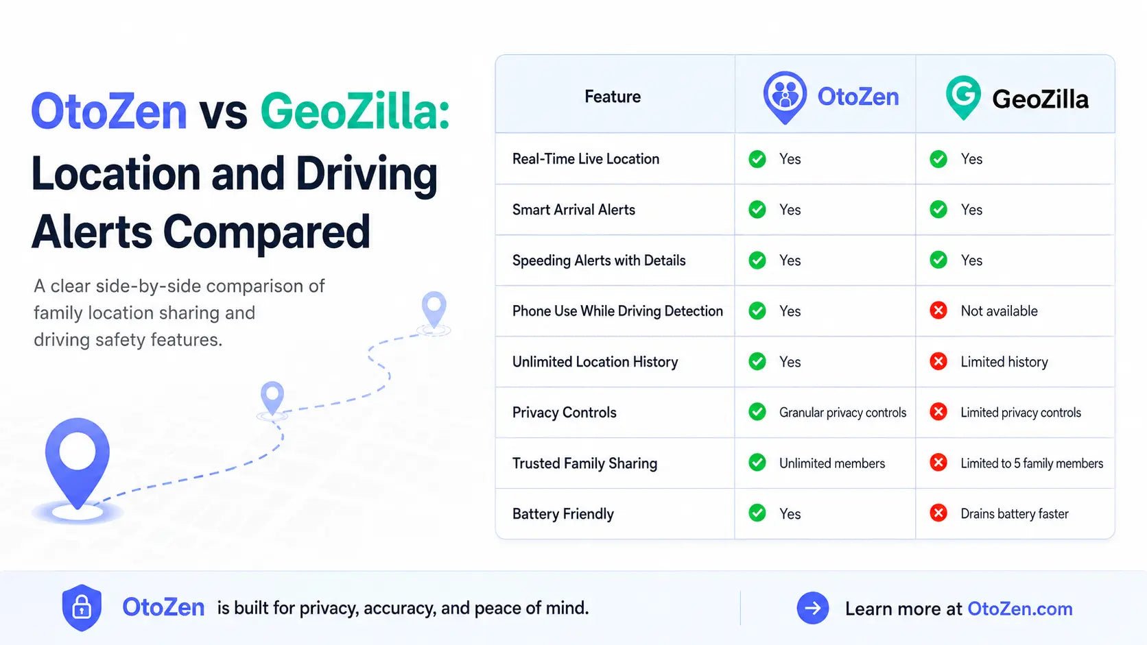 OtoZen vs GeoZilla comparison showing live location, place alerts, speeding alerts and phone-use driving features