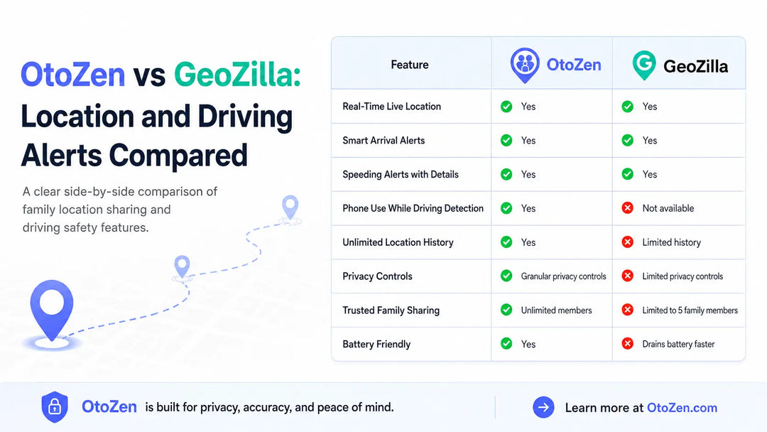 OtoZen vs GeoZilla comparison showing live location, place alerts, speeding alerts and phone-use driving features