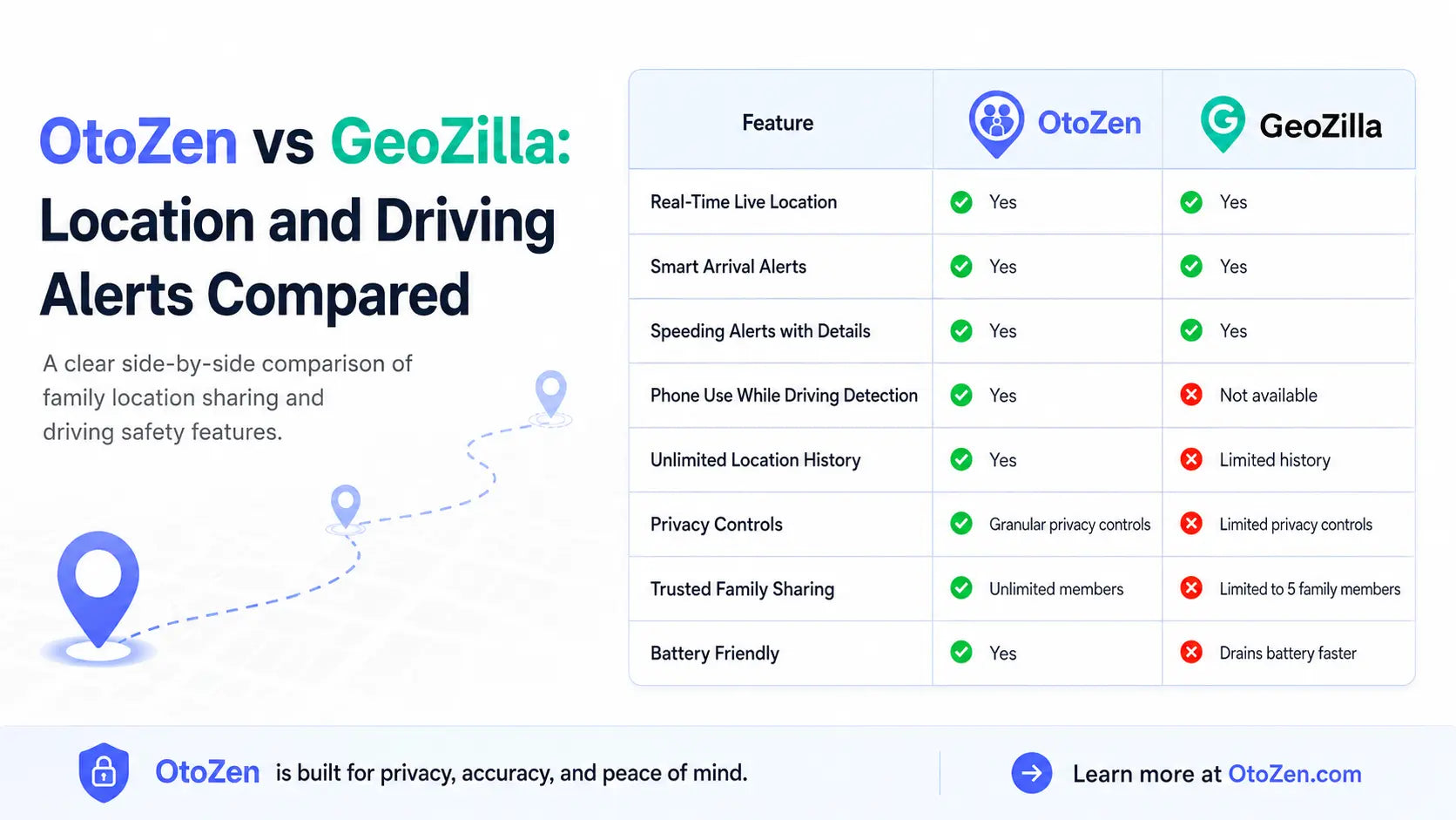 OtoZen vs GeoZilla comparison showing live location, place alerts, speeding alerts and phone-use driving features