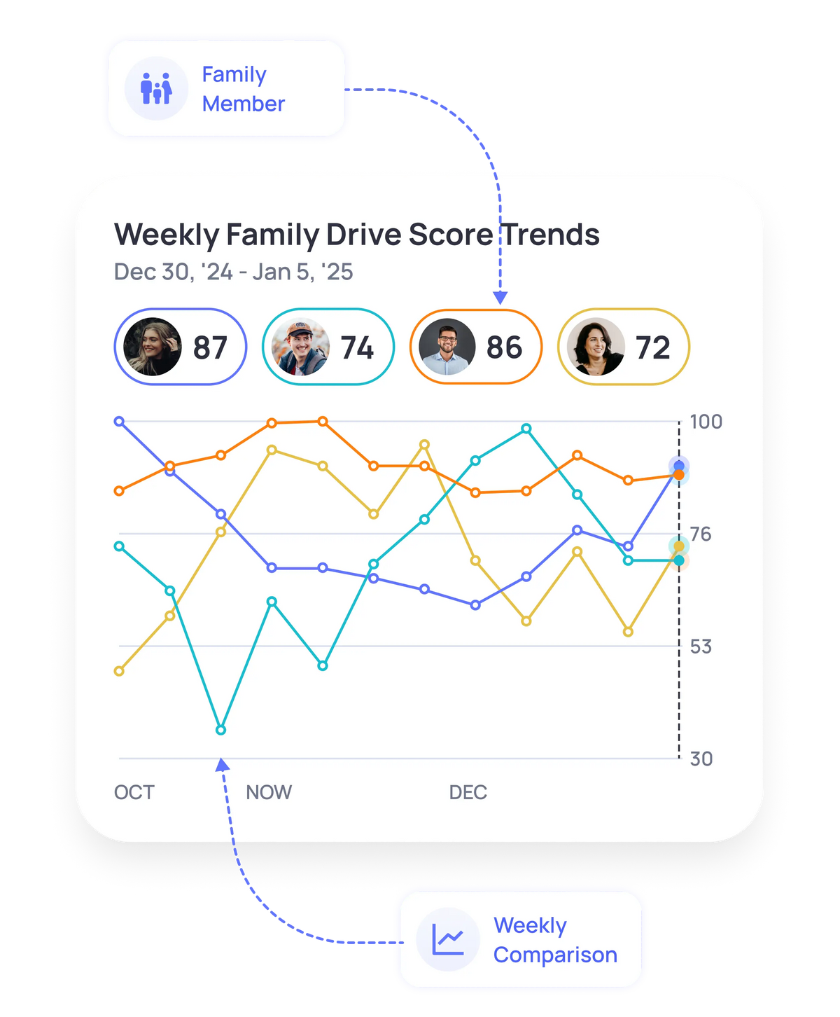 OtoZen Weekly Family Drive Score Trends comparing family driving scores