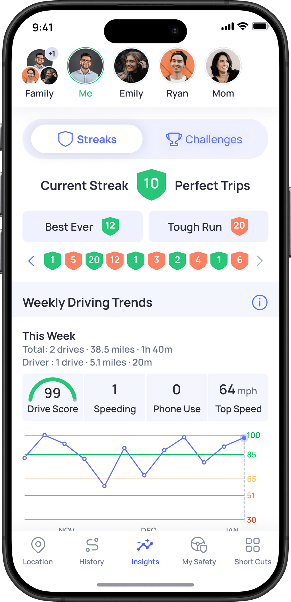 Phone screen displaying a driving app with streaks, challenges, and driving trends.