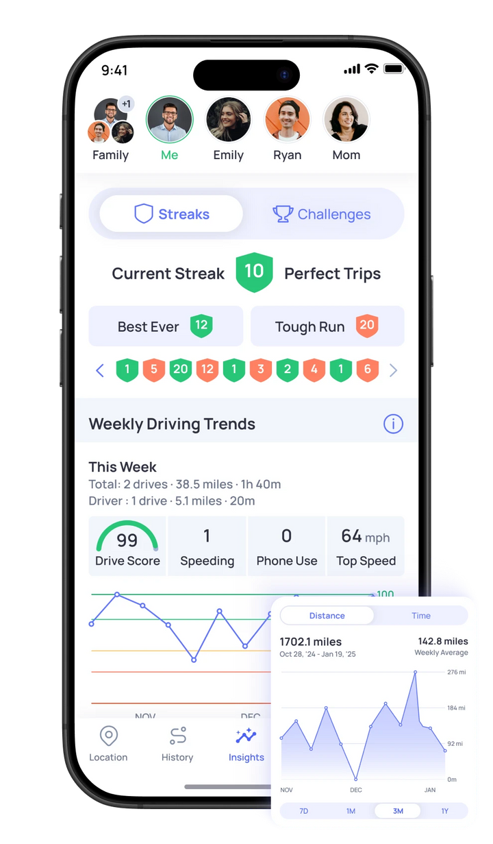 Phone screen displaying a driving app with streaks, challenges, and driving trends.